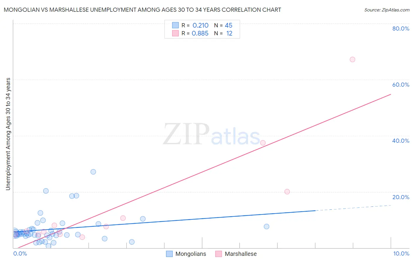 Mongolian vs Marshallese Unemployment Among Ages 30 to 34 years