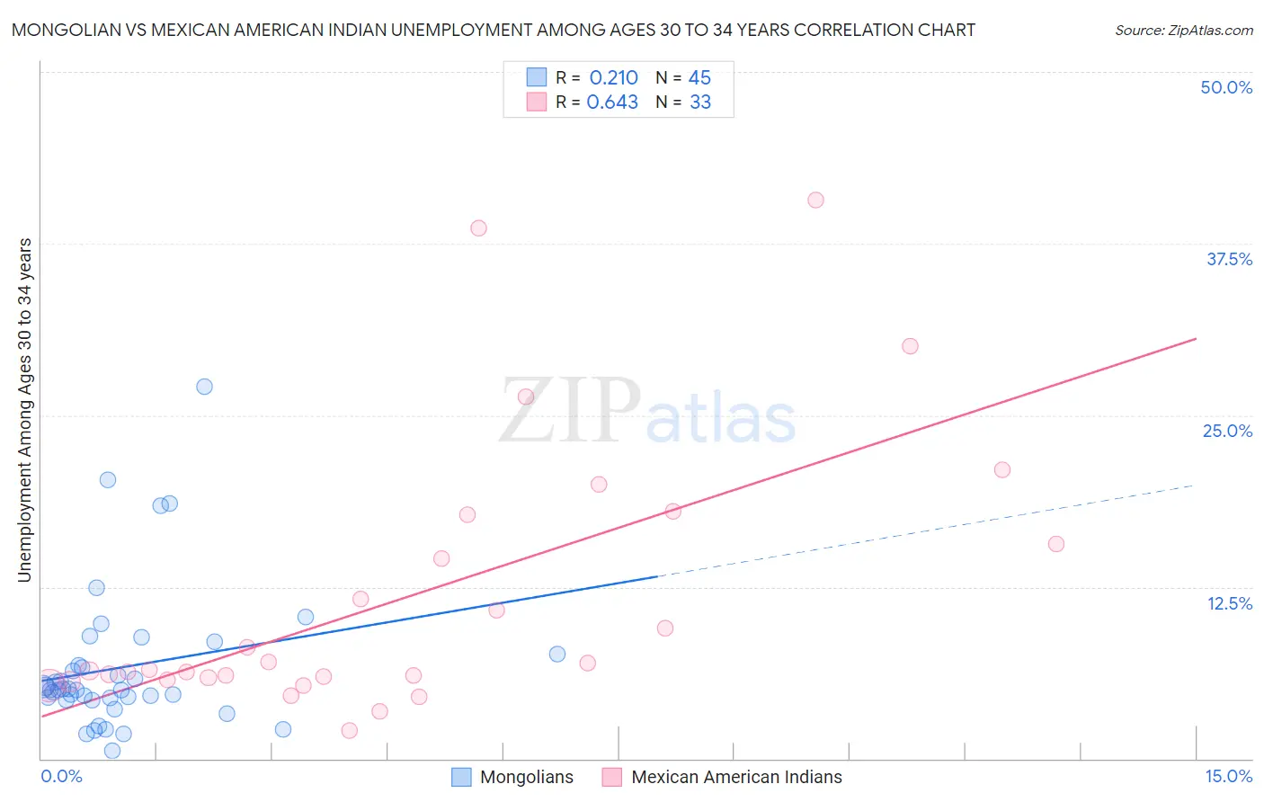 Mongolian vs Mexican American Indian Unemployment Among Ages 30 to 34 years