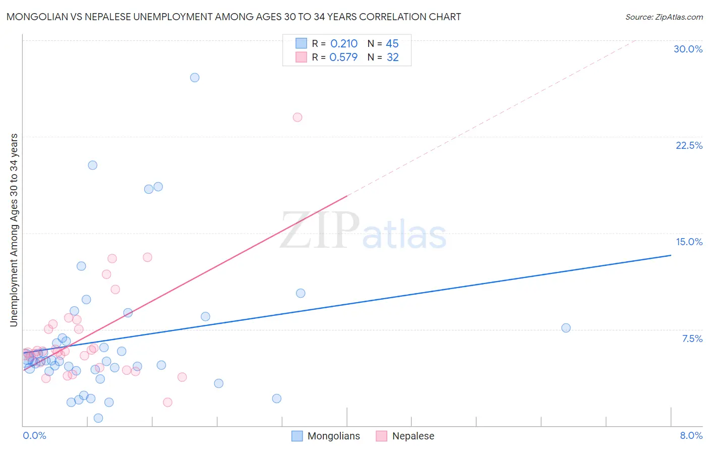 Mongolian vs Nepalese Unemployment Among Ages 30 to 34 years