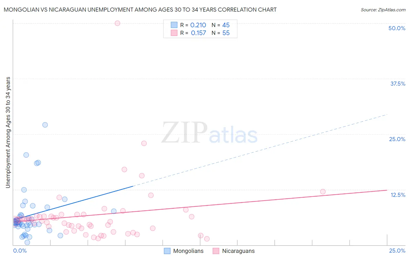 Mongolian vs Nicaraguan Unemployment Among Ages 30 to 34 years