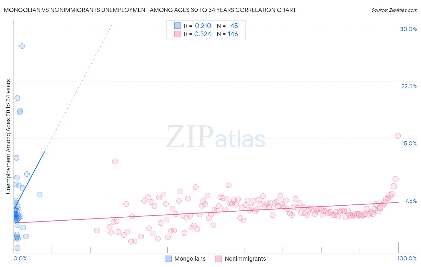 Mongolian vs Nonimmigrants Unemployment Among Ages 30 to 34 years
