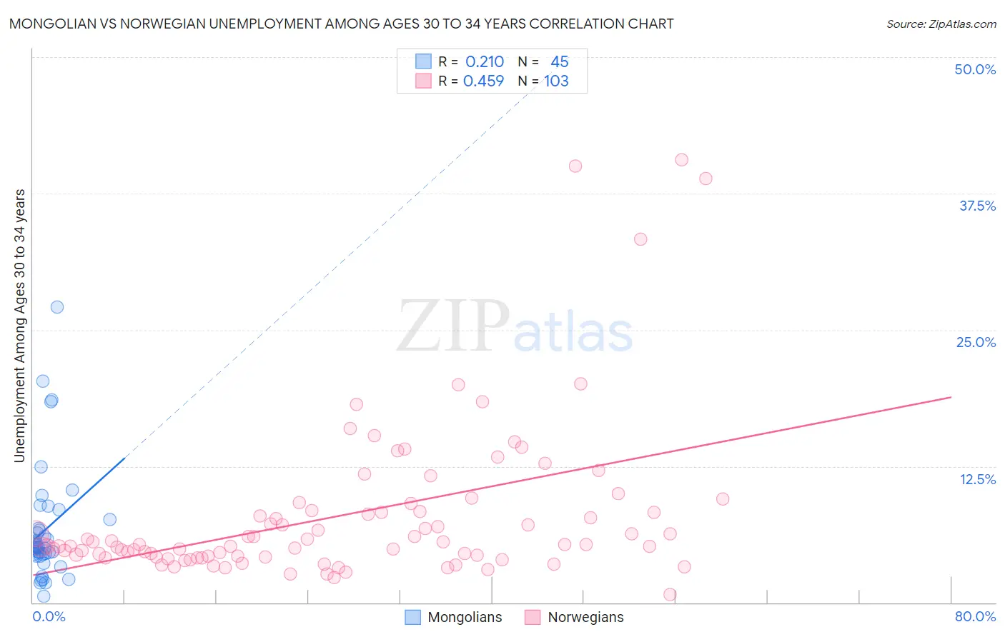 Mongolian vs Norwegian Unemployment Among Ages 30 to 34 years