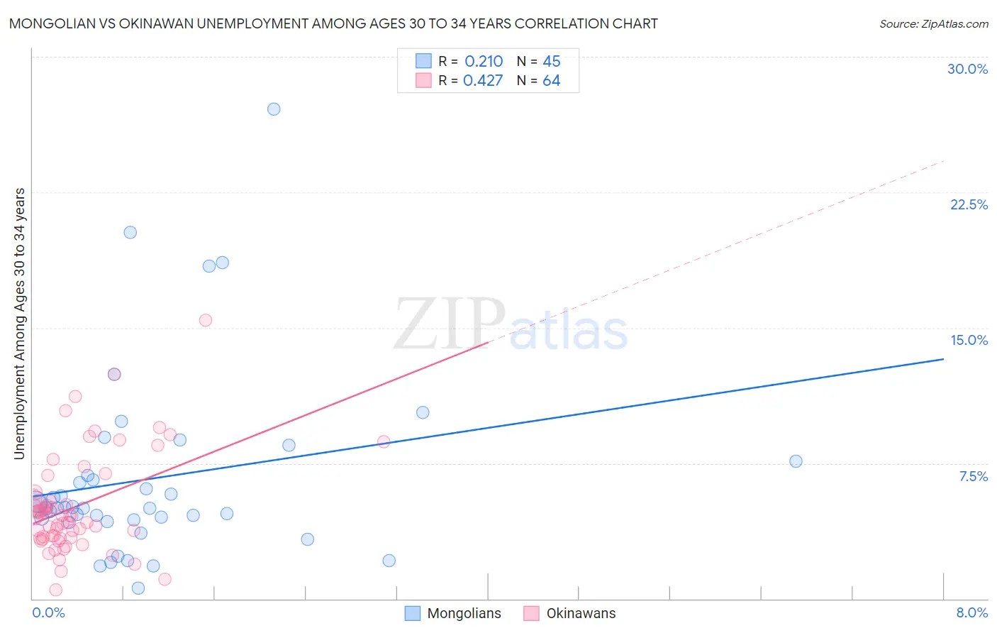 Mongolian vs Okinawan Unemployment Among Ages 30 to 34 years