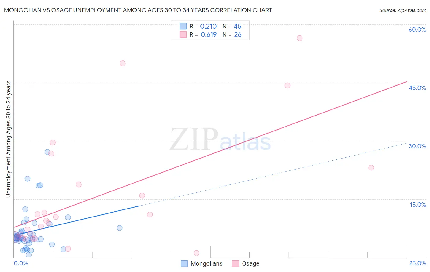 Mongolian vs Osage Unemployment Among Ages 30 to 34 years