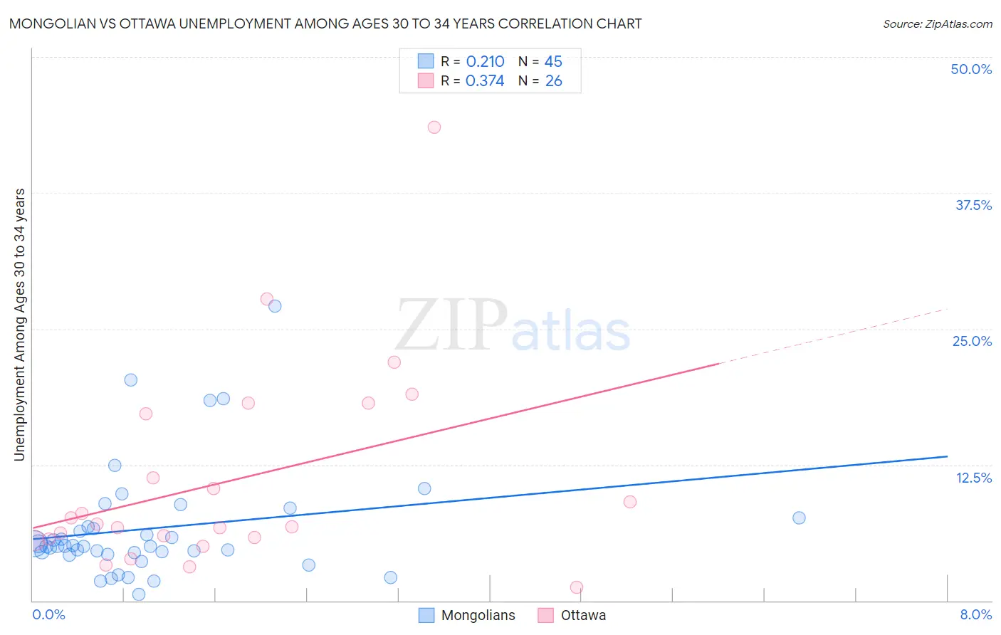 Mongolian vs Ottawa Unemployment Among Ages 30 to 34 years