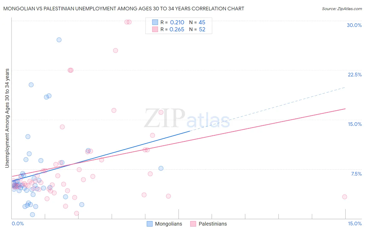 Mongolian vs Palestinian Unemployment Among Ages 30 to 34 years