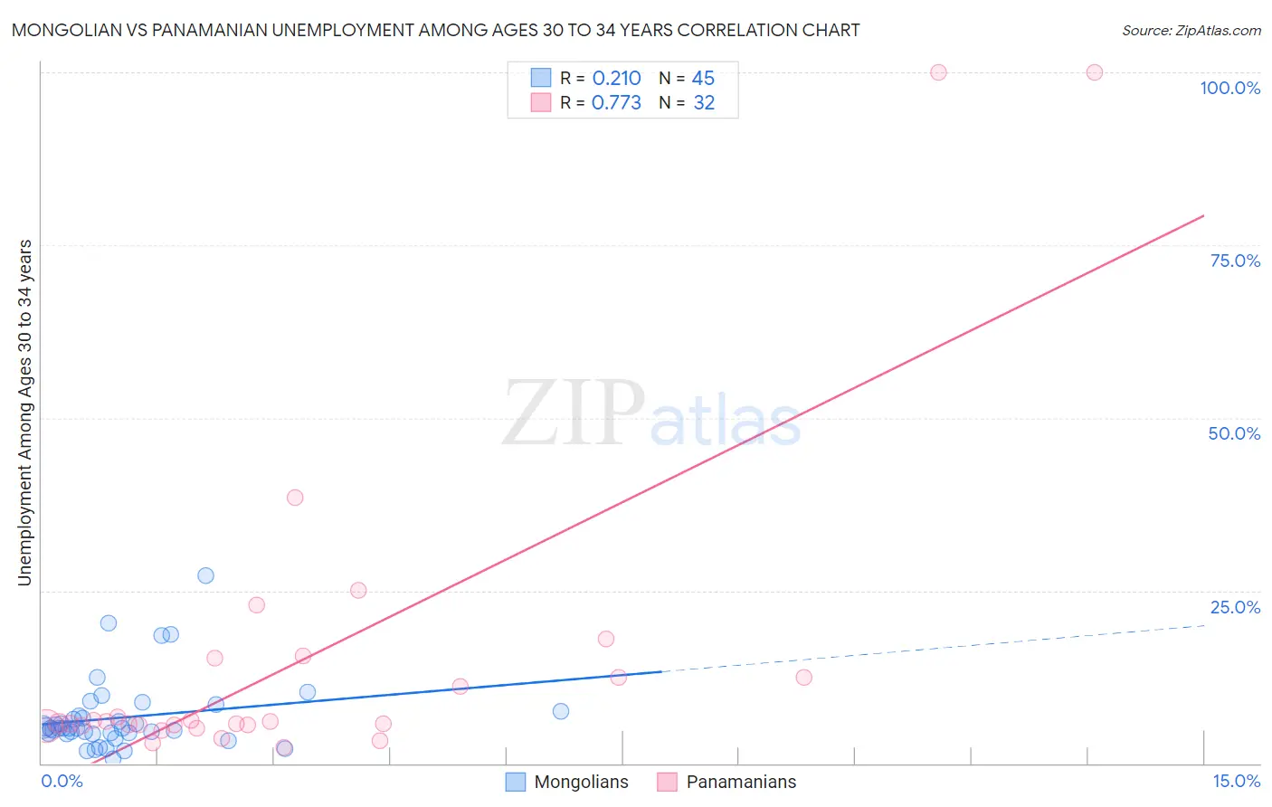 Mongolian vs Panamanian Unemployment Among Ages 30 to 34 years