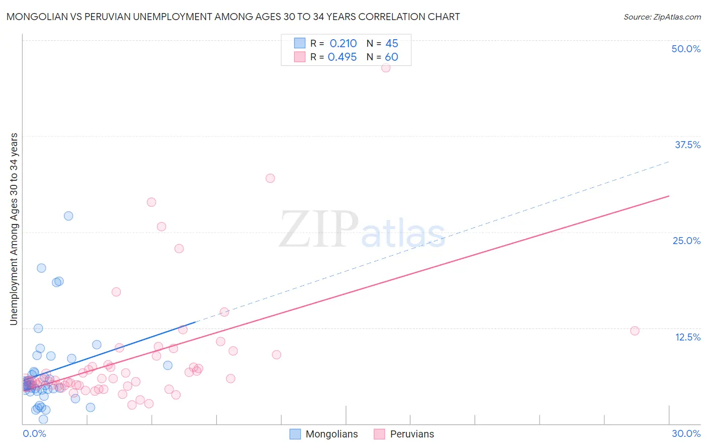 Mongolian vs Peruvian Unemployment Among Ages 30 to 34 years