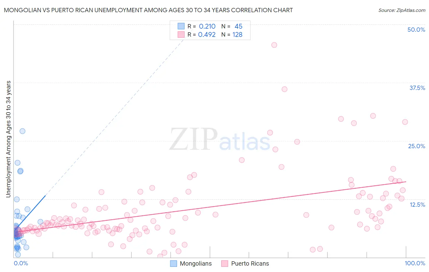 Mongolian vs Puerto Rican Unemployment Among Ages 30 to 34 years