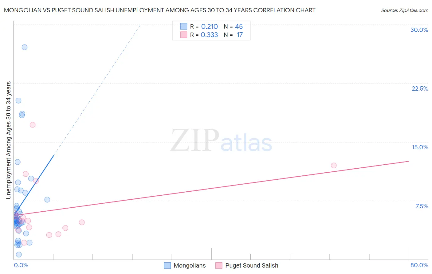 Mongolian vs Puget Sound Salish Unemployment Among Ages 30 to 34 years