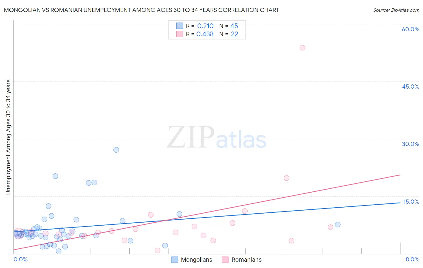 Mongolian vs Romanian Unemployment Among Ages 30 to 34 years