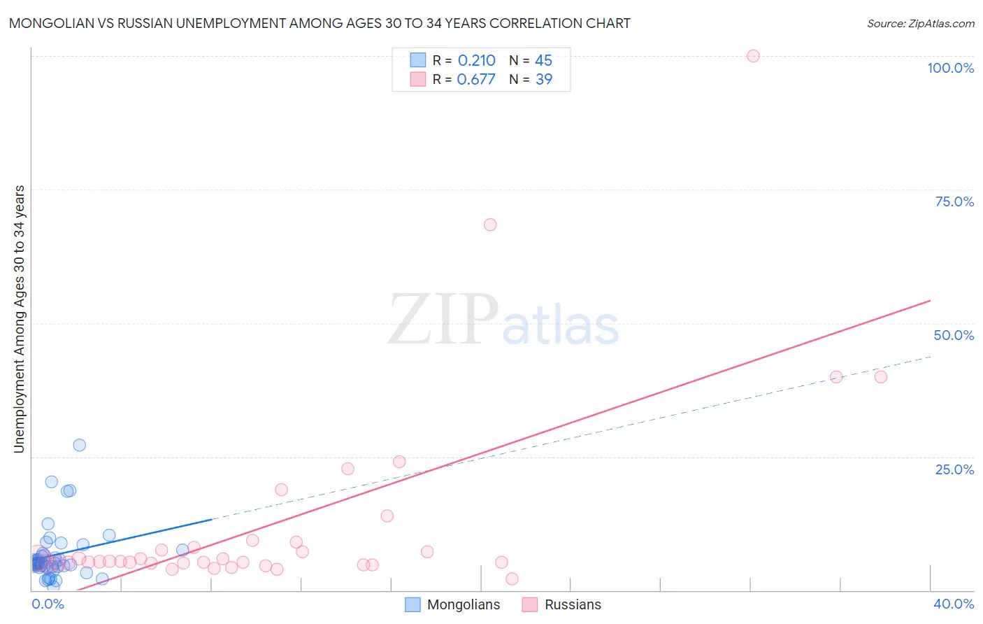 Mongolian vs Russian Unemployment Among Ages 30 to 34 years