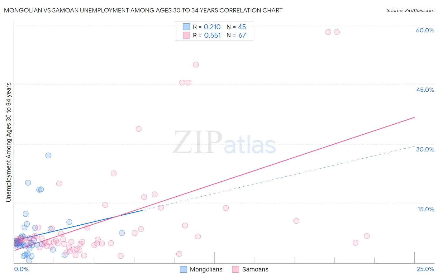 Mongolian vs Samoan Unemployment Among Ages 30 to 34 years