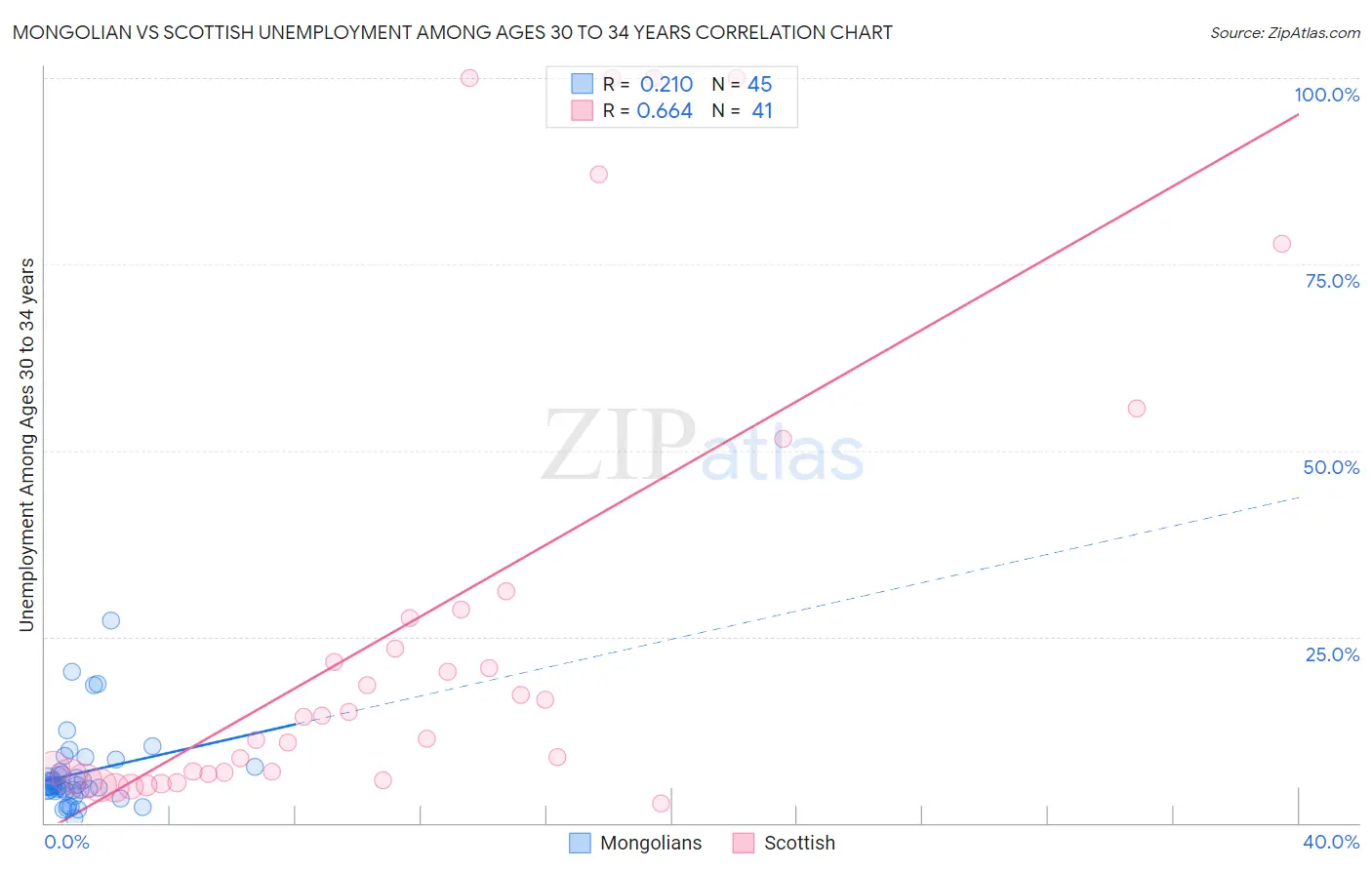 Mongolian vs Scottish Unemployment Among Ages 30 to 34 years
