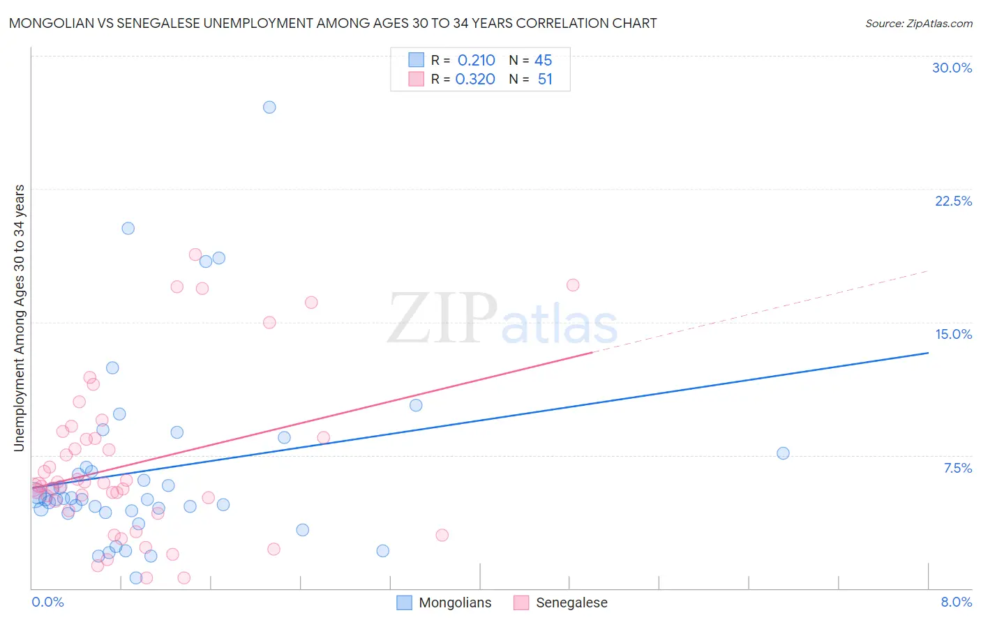 Mongolian vs Senegalese Unemployment Among Ages 30 to 34 years