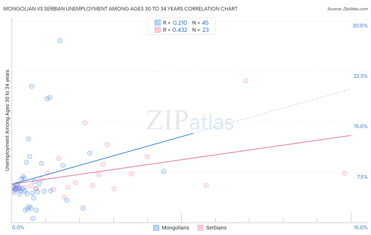 Mongolian vs Serbian Unemployment Among Ages 30 to 34 years