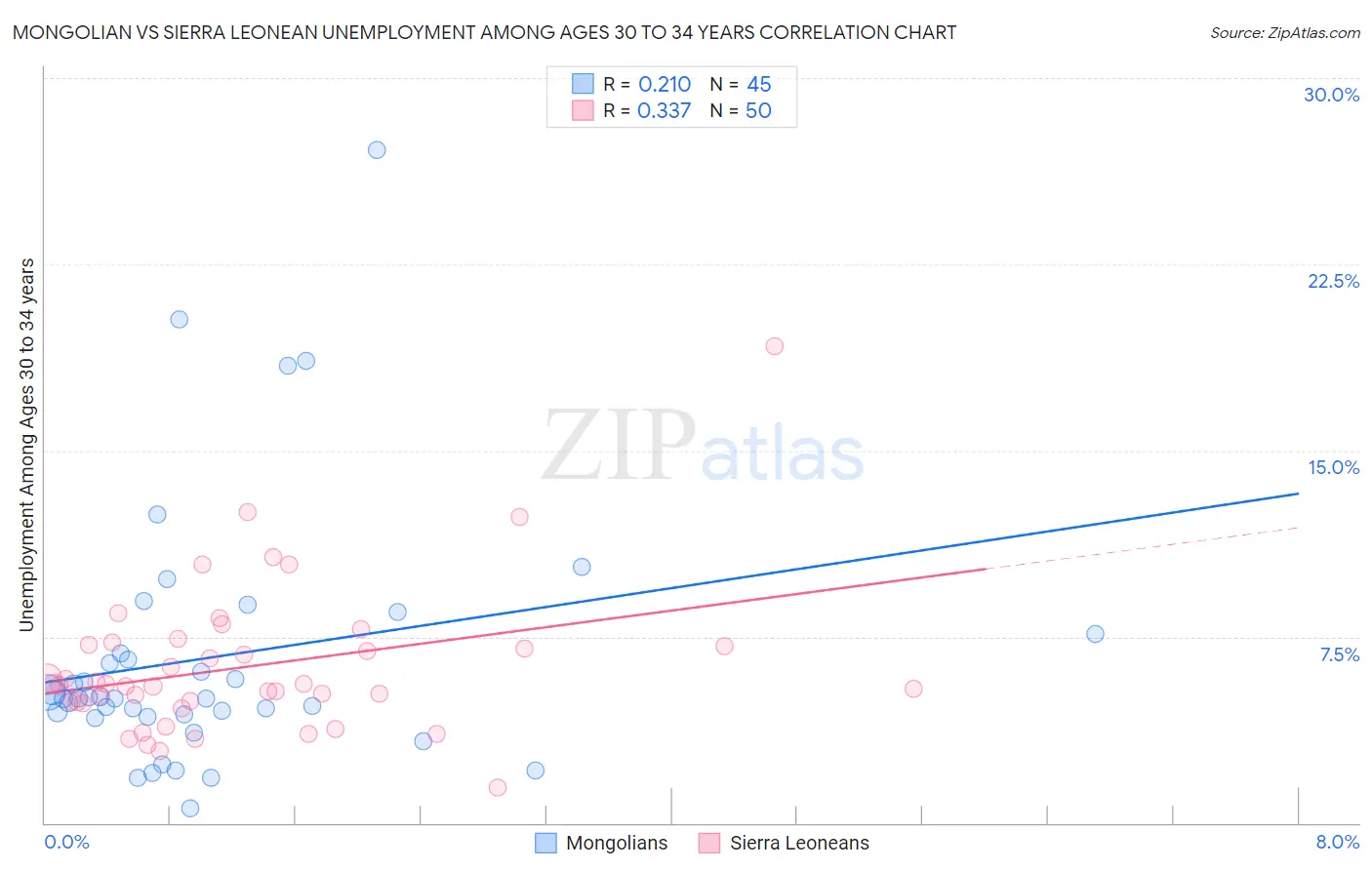 Mongolian vs Sierra Leonean Unemployment Among Ages 30 to 34 years