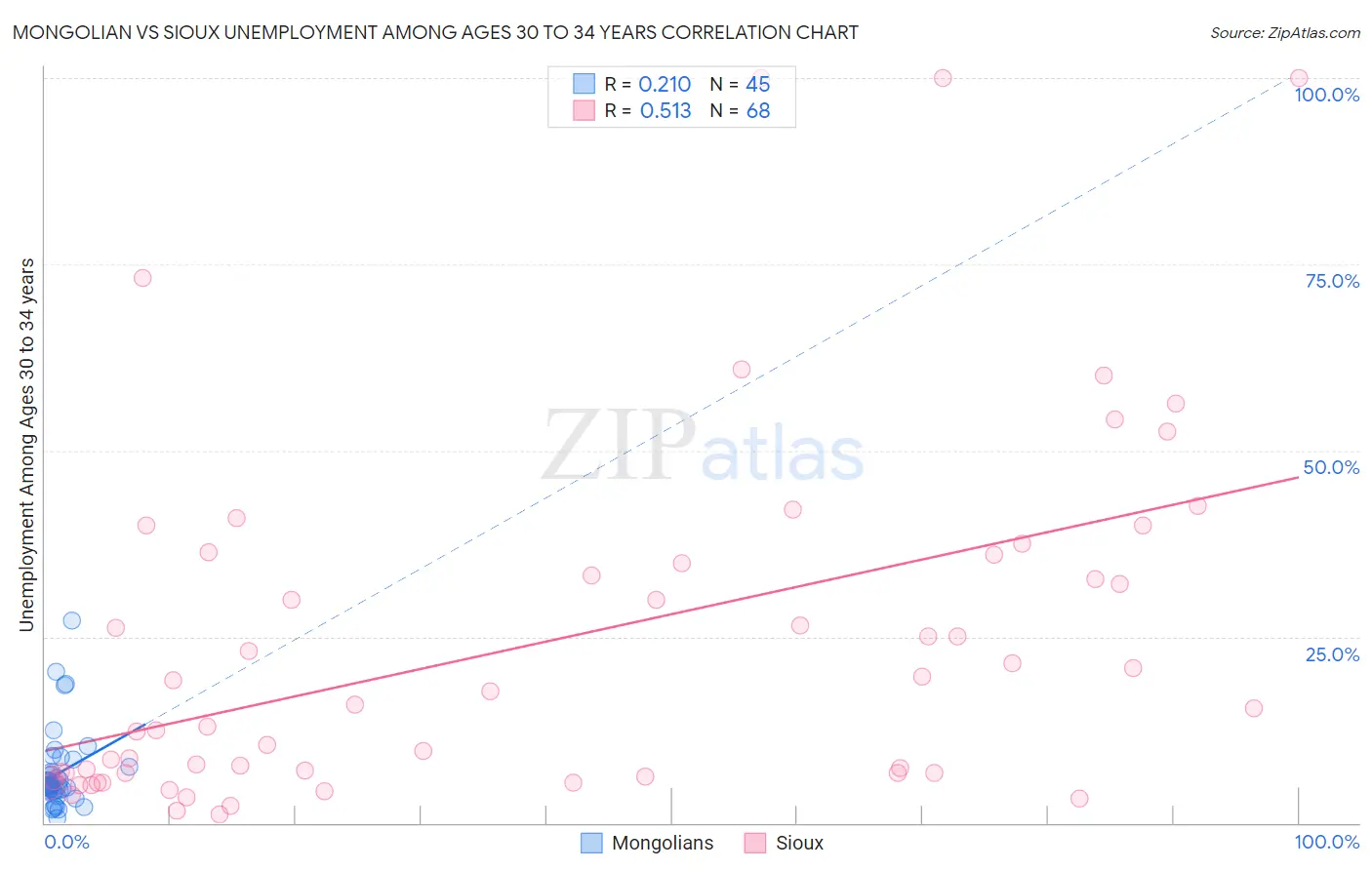 Mongolian vs Sioux Unemployment Among Ages 30 to 34 years