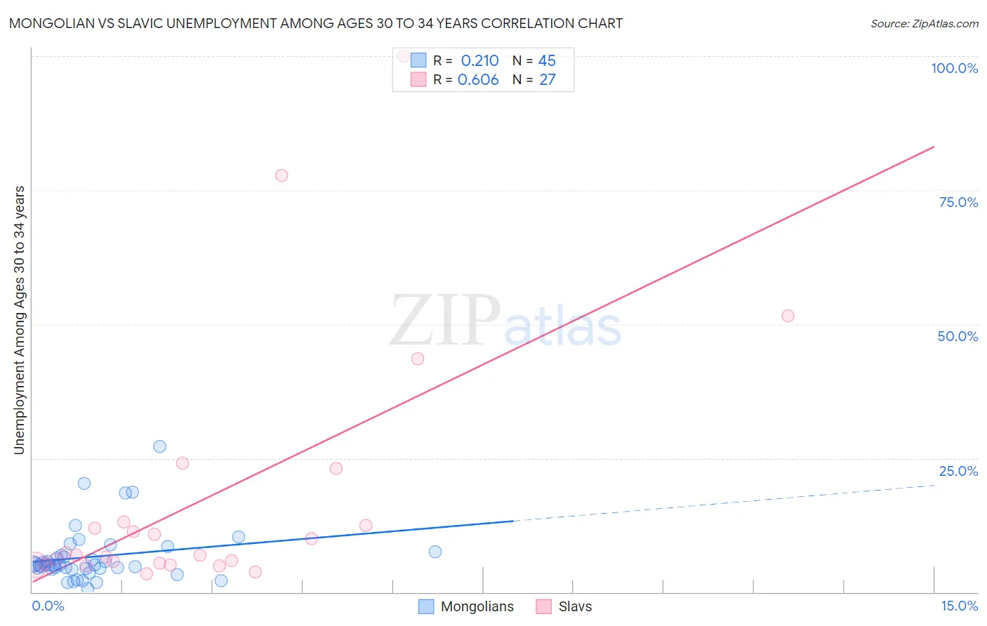 Mongolian vs Slavic Unemployment Among Ages 30 to 34 years