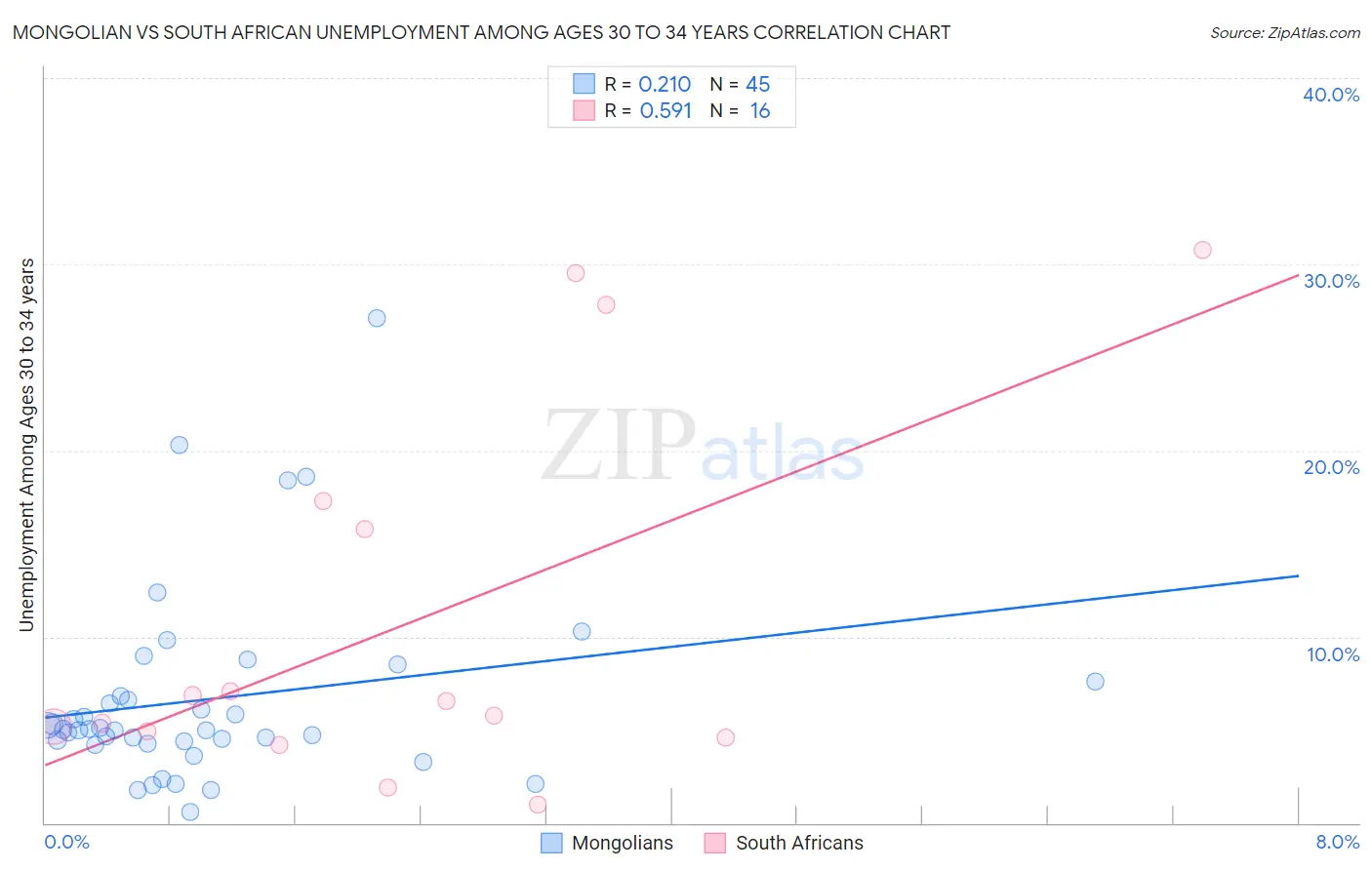 Mongolian vs South African Unemployment Among Ages 30 to 34 years