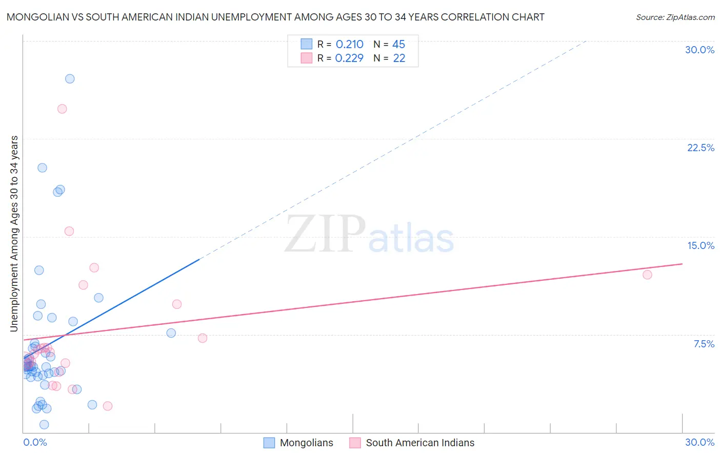 Mongolian vs South American Indian Unemployment Among Ages 30 to 34 years