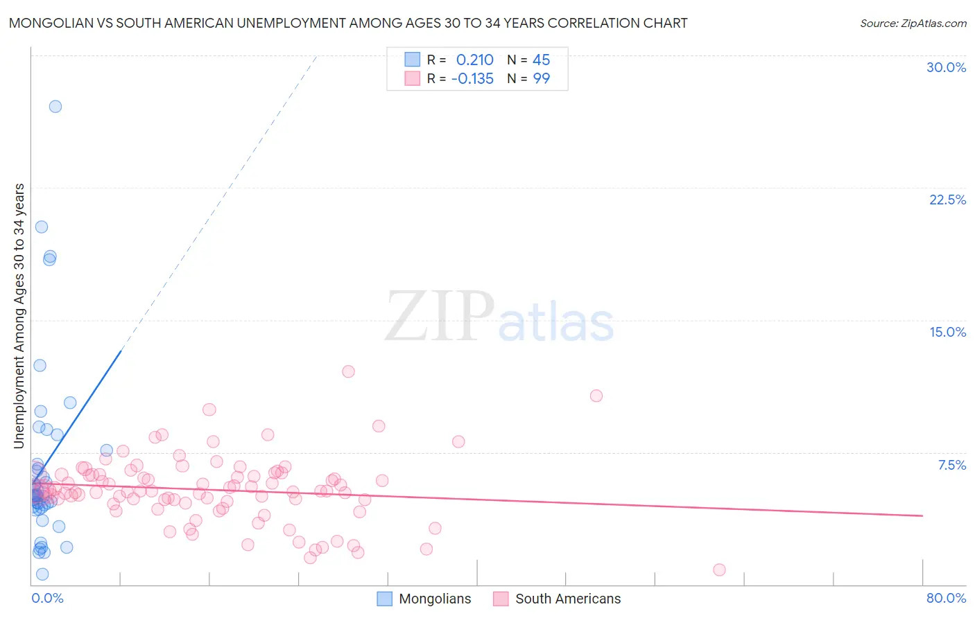 Mongolian vs South American Unemployment Among Ages 30 to 34 years
