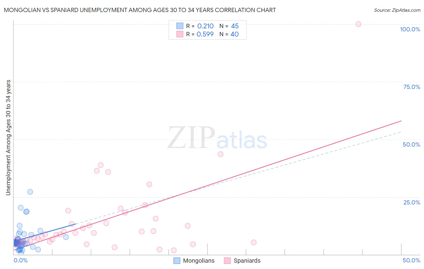 Mongolian vs Spaniard Unemployment Among Ages 30 to 34 years