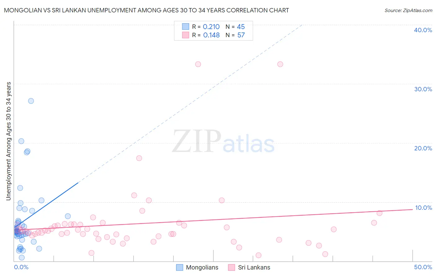 Mongolian vs Sri Lankan Unemployment Among Ages 30 to 34 years