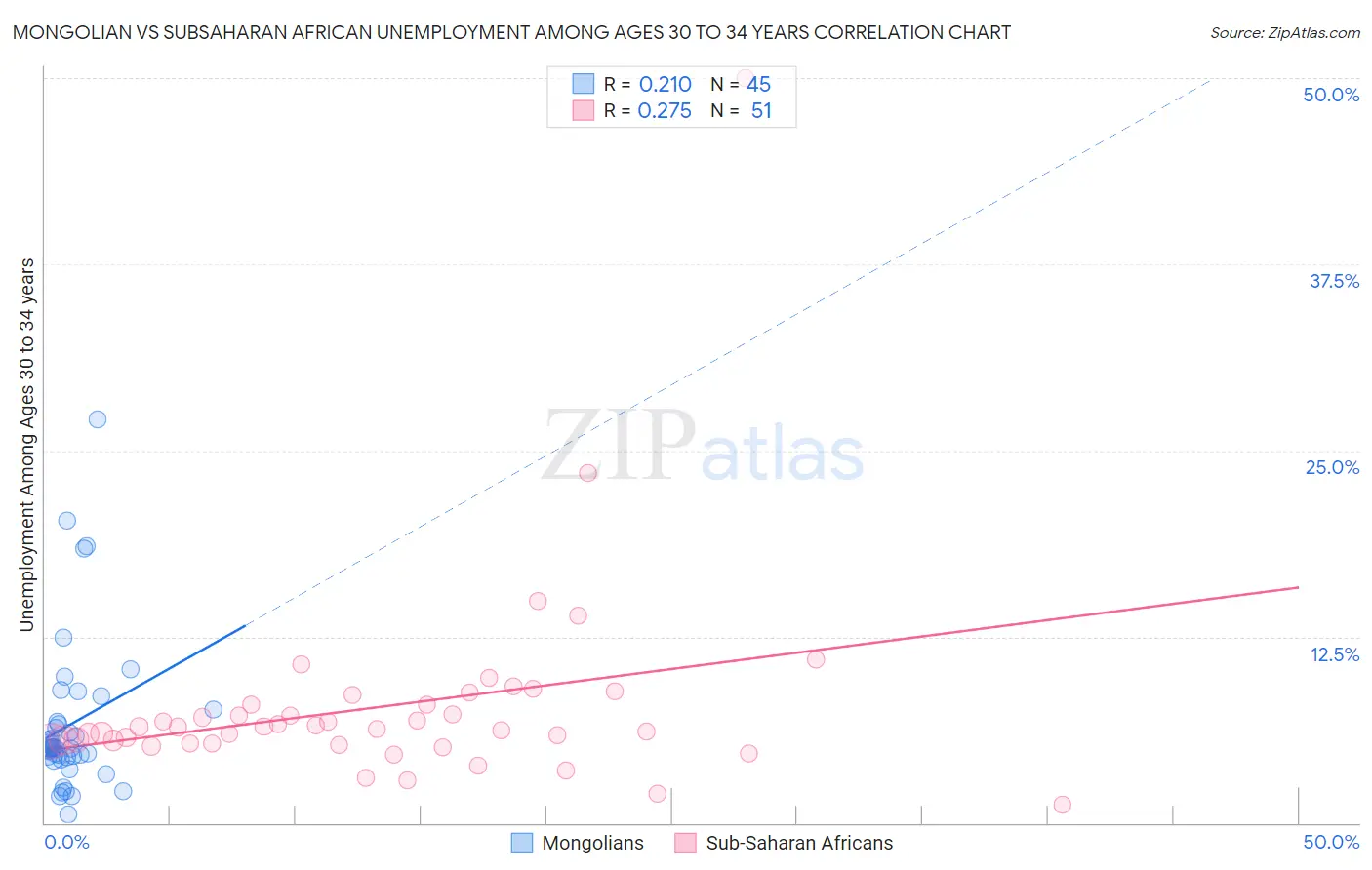 Mongolian vs Subsaharan African Unemployment Among Ages 30 to 34 years