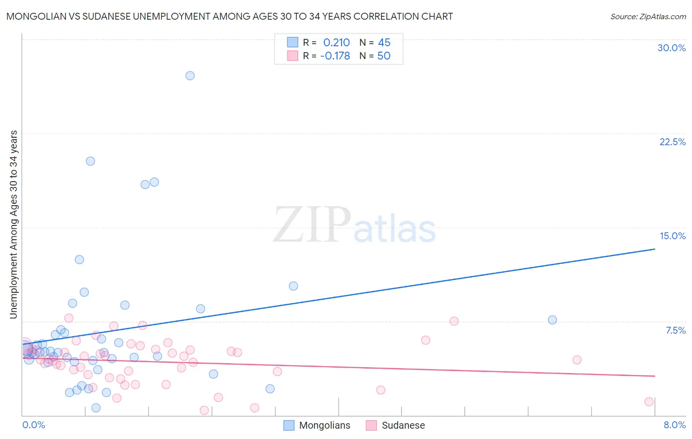 Mongolian vs Sudanese Unemployment Among Ages 30 to 34 years