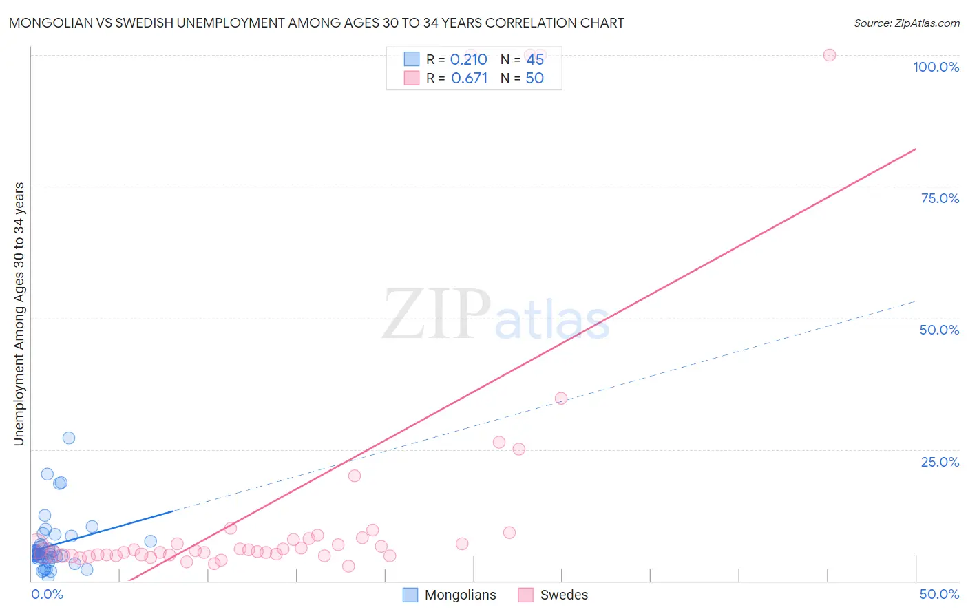 Mongolian vs Swedish Unemployment Among Ages 30 to 34 years