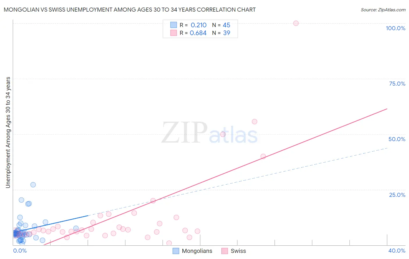 Mongolian vs Swiss Unemployment Among Ages 30 to 34 years