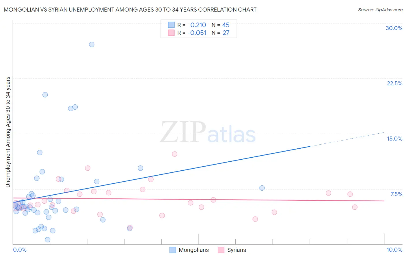 Mongolian vs Syrian Unemployment Among Ages 30 to 34 years