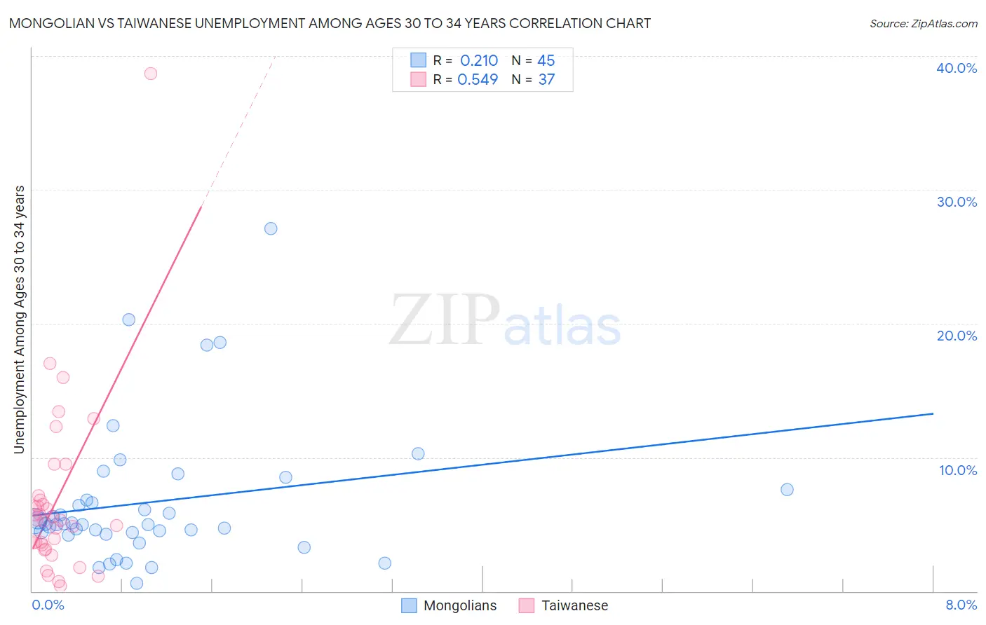 Mongolian vs Taiwanese Unemployment Among Ages 30 to 34 years