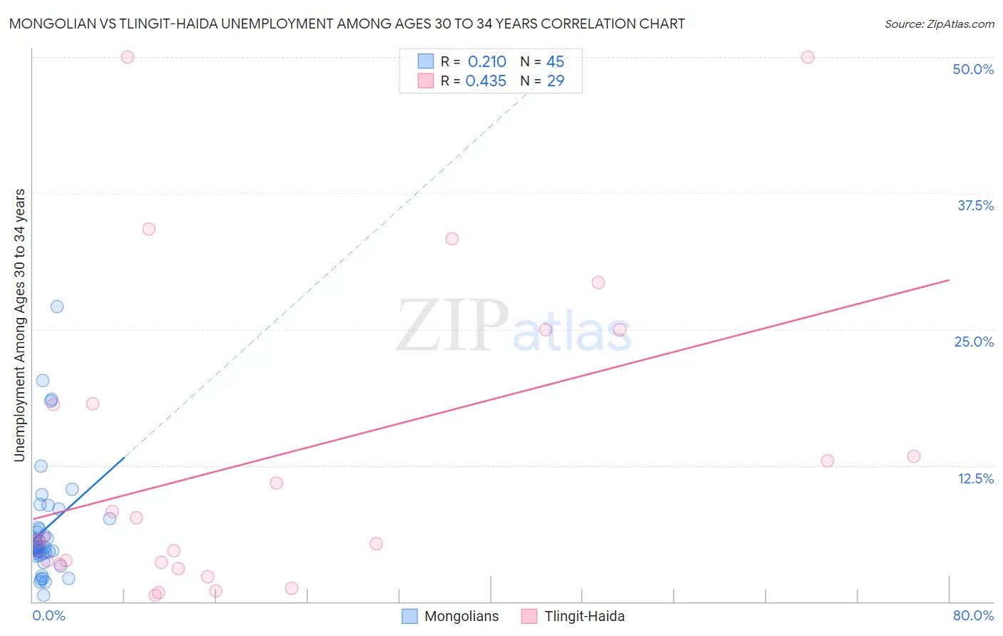 Mongolian vs Tlingit-Haida Unemployment Among Ages 30 to 34 years