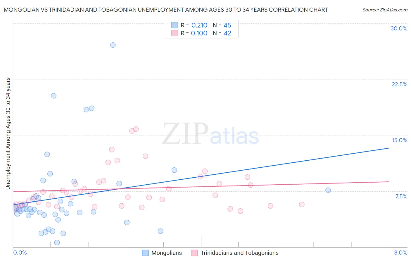 Mongolian vs Trinidadian and Tobagonian Unemployment Among Ages 30 to 34 years