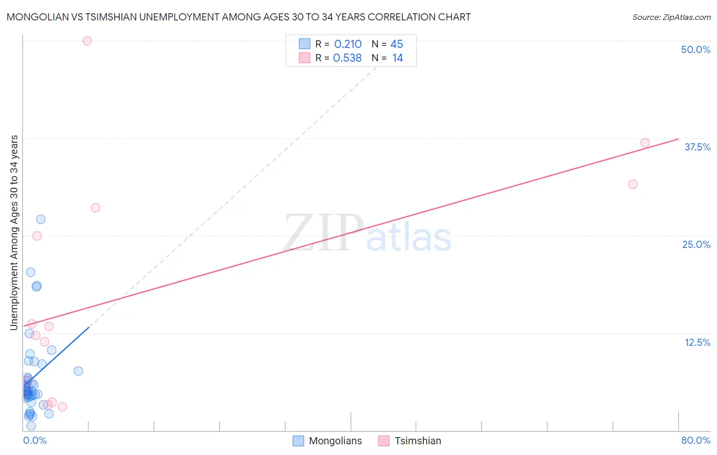 Mongolian vs Tsimshian Unemployment Among Ages 30 to 34 years