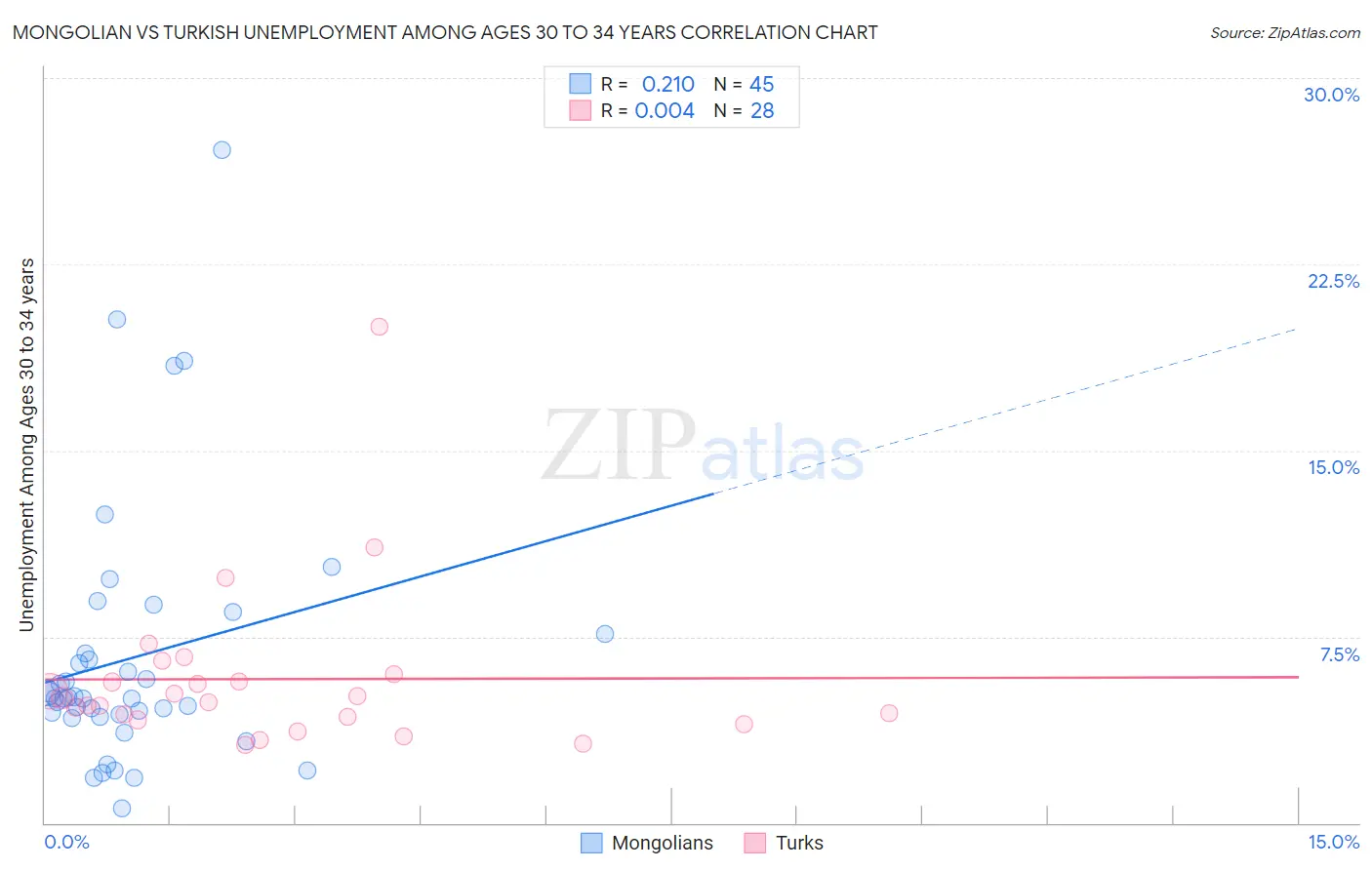 Mongolian vs Turkish Unemployment Among Ages 30 to 34 years