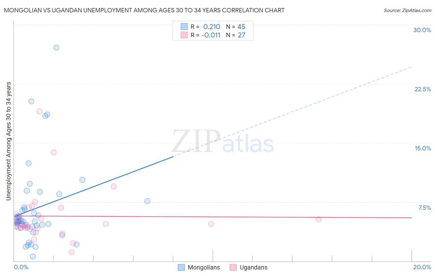 Mongolian vs Ugandan Unemployment Among Ages 30 to 34 years
