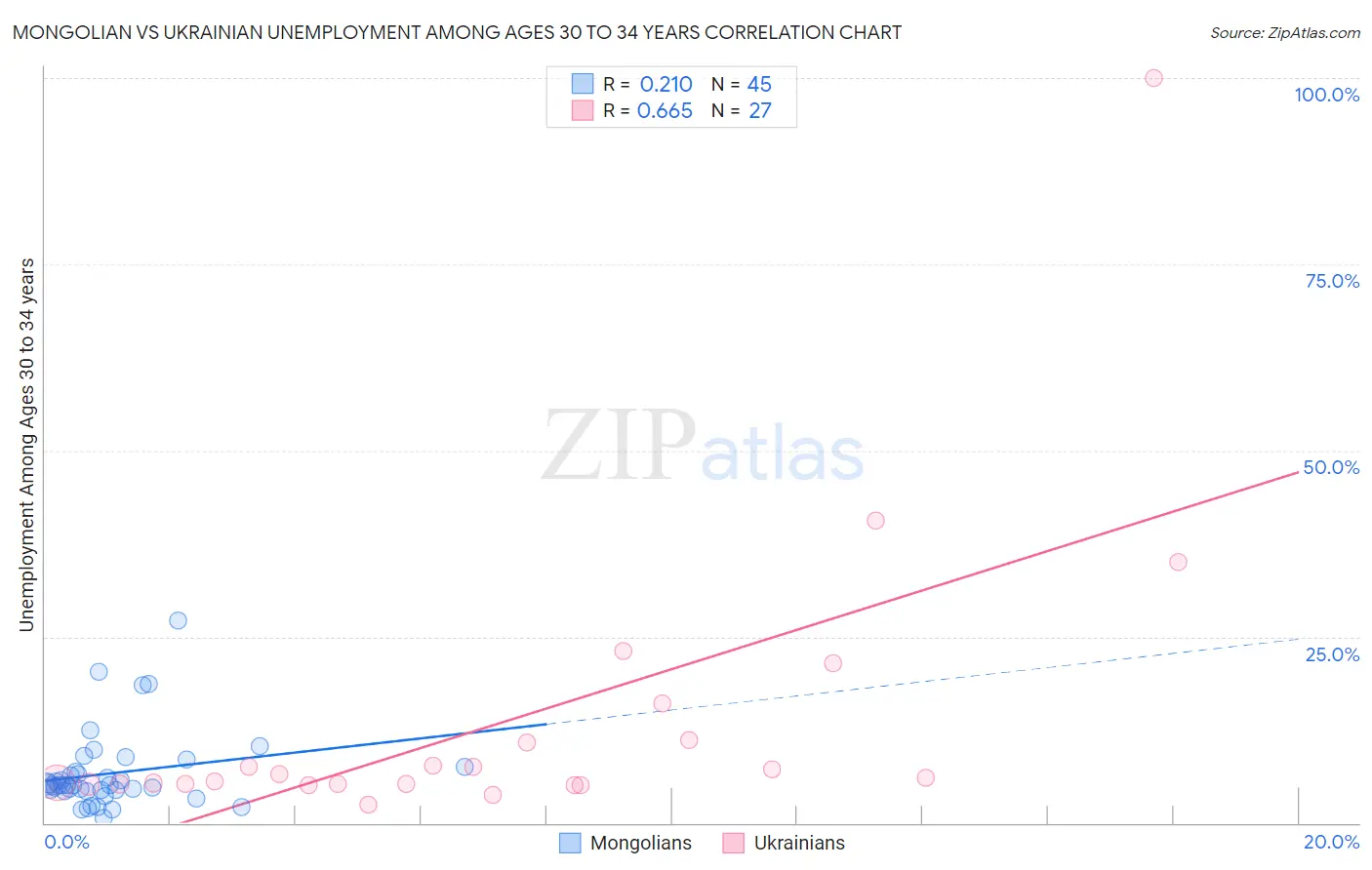 Mongolian vs Ukrainian Unemployment Among Ages 30 to 34 years