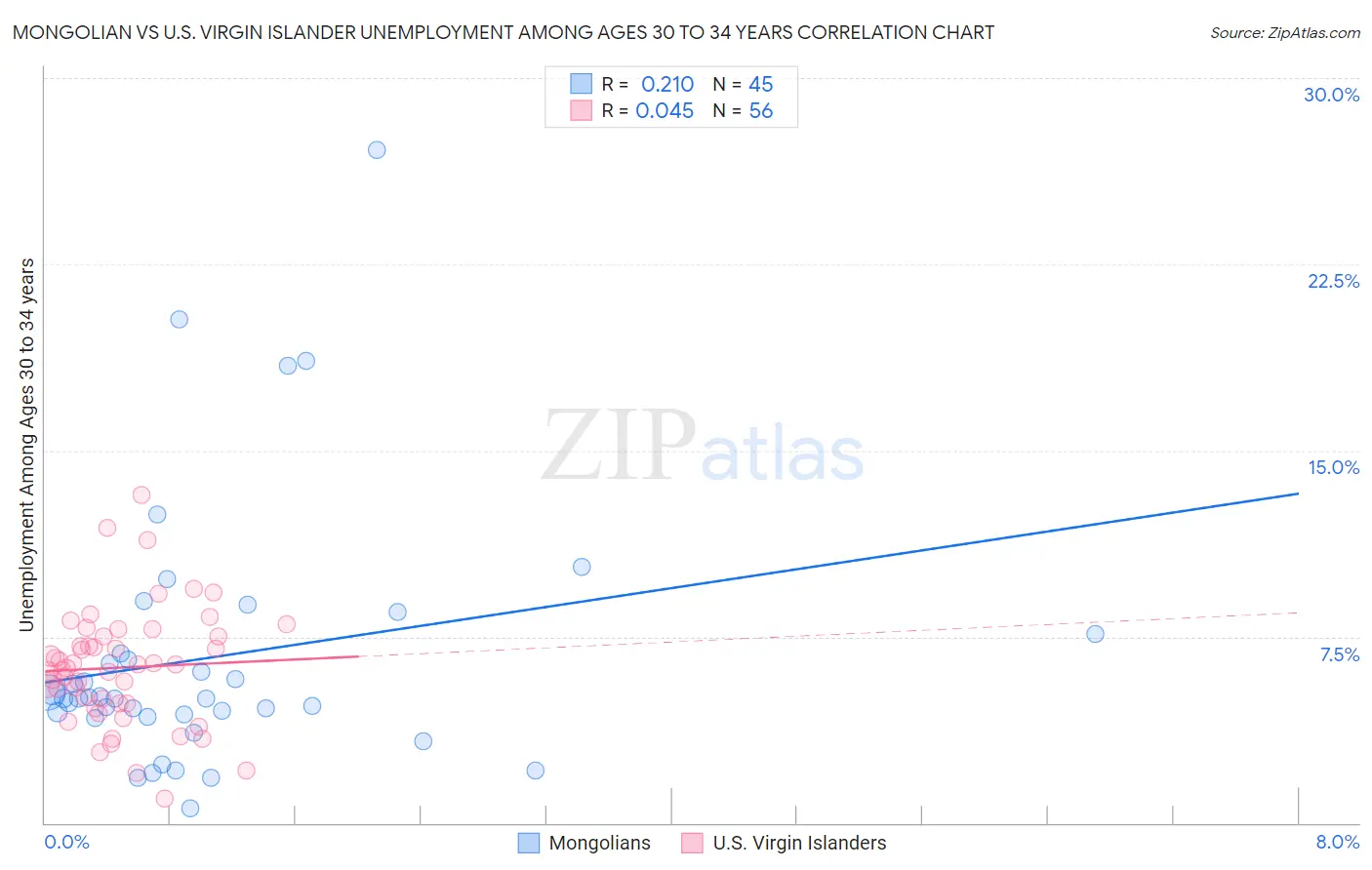 Mongolian vs U.S. Virgin Islander Unemployment Among Ages 30 to 34 years