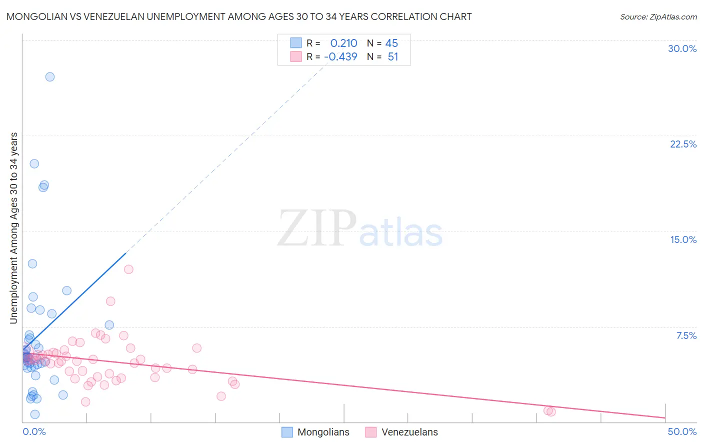 Mongolian vs Venezuelan Unemployment Among Ages 30 to 34 years