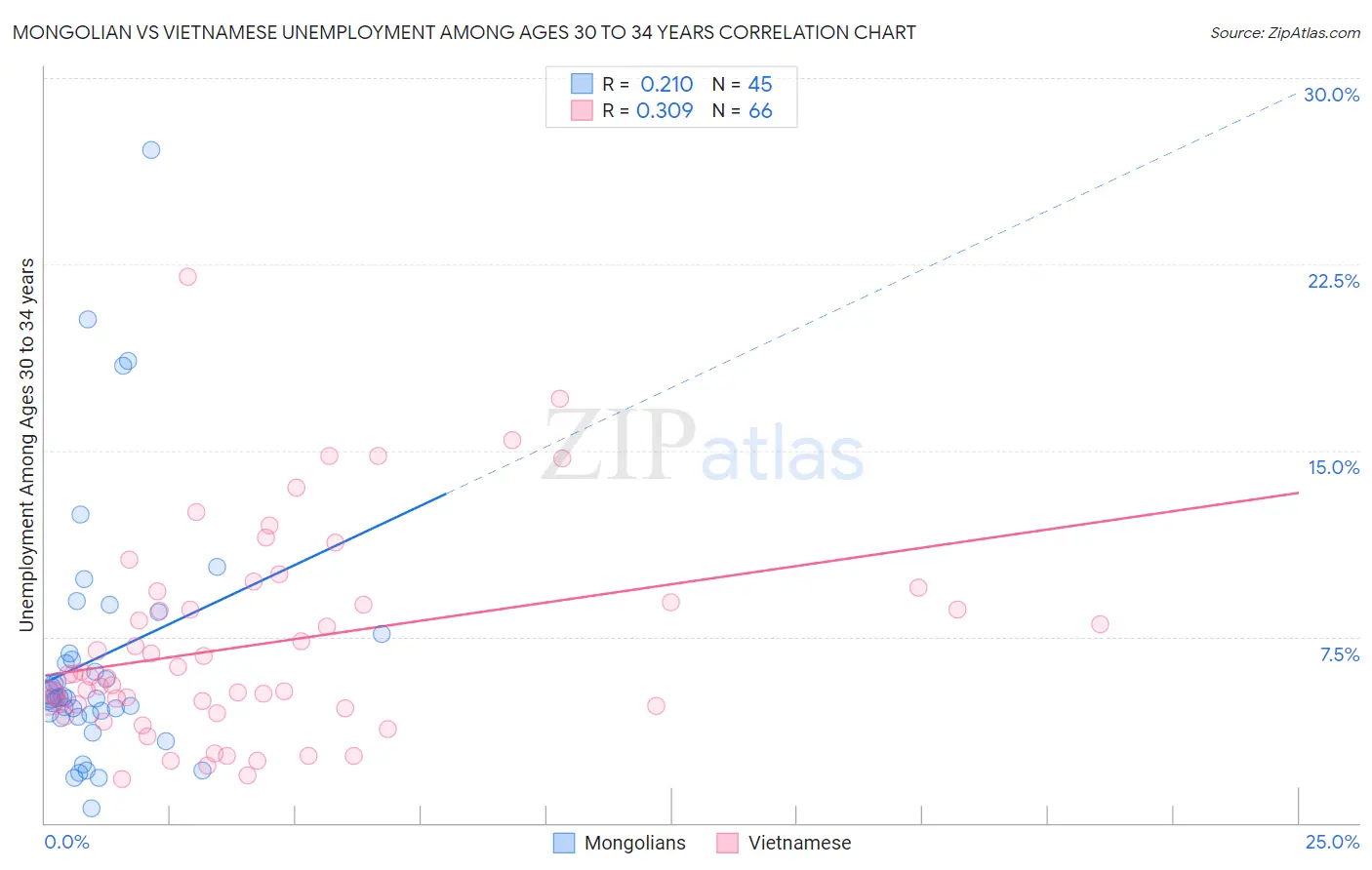 Mongolian vs Vietnamese Unemployment Among Ages 30 to 34 years