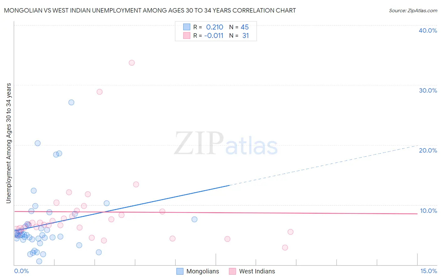 Mongolian vs West Indian Unemployment Among Ages 30 to 34 years