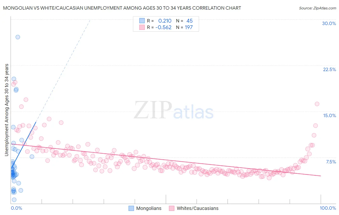 Mongolian vs White/Caucasian Unemployment Among Ages 30 to 34 years