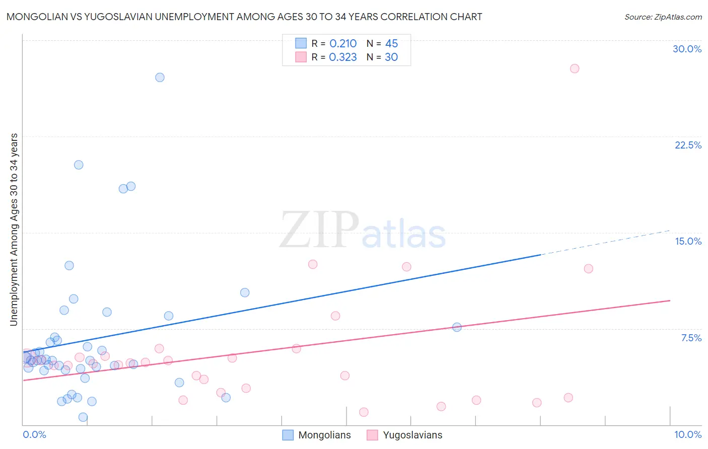 Mongolian vs Yugoslavian Unemployment Among Ages 30 to 34 years