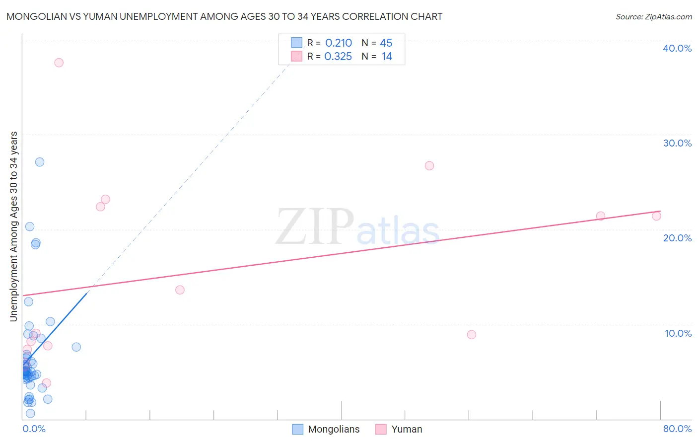 Mongolian vs Yuman Unemployment Among Ages 30 to 34 years