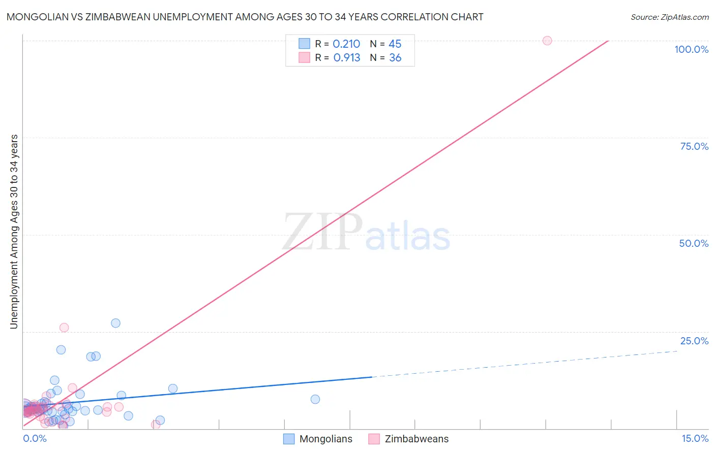Mongolian vs Zimbabwean Unemployment Among Ages 30 to 34 years