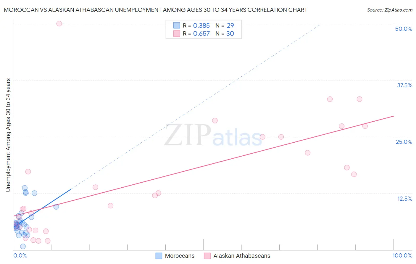 Moroccan vs Alaskan Athabascan Unemployment Among Ages 30 to 34 years