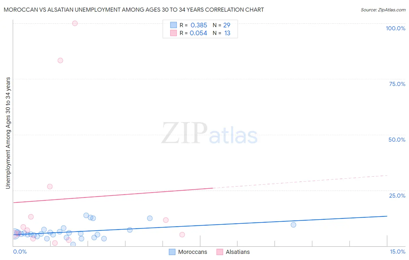 Moroccan vs Alsatian Unemployment Among Ages 30 to 34 years